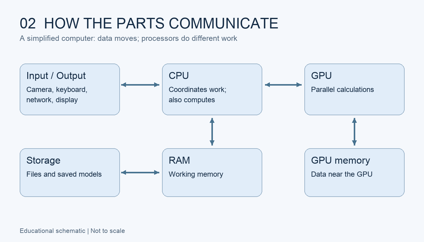 نمودار ۲ — نقشهٔ سادهٔ ارتباط اجزا: CPU پردازندهٔ مرکزی و هماهنگکنندهٔ کارهاست؛ GPU محاسبات موازی را انجام میدهد؛ RAM حافظهٔ کاری و Storage محل نگهداری فایلهاست. Input/Output یعنی ورودی و خروجی، مانند دوربین، صفحهکلید، شبکه و نمایشگر. پیکانهای دوطرفه تبادل داده را نشان میدهند؛ این نقشهٔ عملکردی است و مسیر دقیق گذرگاههای یک رایانهٔ خاص را نمایش نمیدهد.