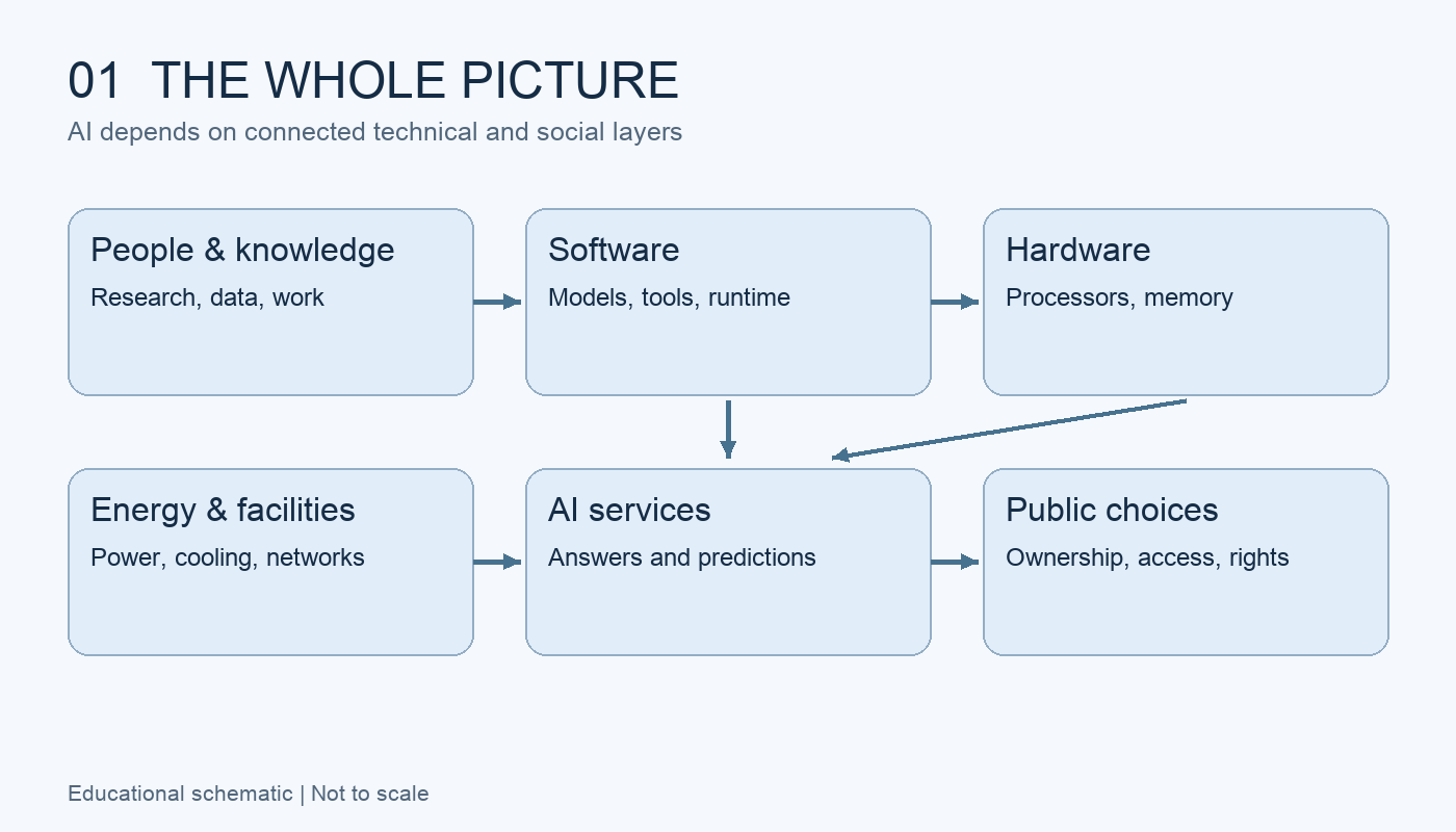 نمودار ۱ — نقشهٔ کلی مقاله: کار و دانش انسانها (People & knowledge)، نرمافزار (Software)، سختافزار (Hardware) و انرژی و تأسیسات (Energy & facilities) پشت خدمات هوش مصنوعی (AI services) قرار دارند. انتخابهای عمومی (Public choices) دربارهٔ مالکیت، دسترسی و حقوق مردم تعیین میکنند این توانایی در خدمت چه کسانی باشد. پیکانها ارتباط لایهها را نشان میدهند، نه یک ترتیب زمانی قطعی.